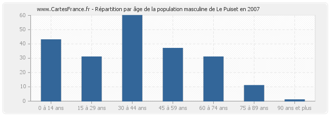 Répartition par âge de la population masculine de Le Puiset en 2007